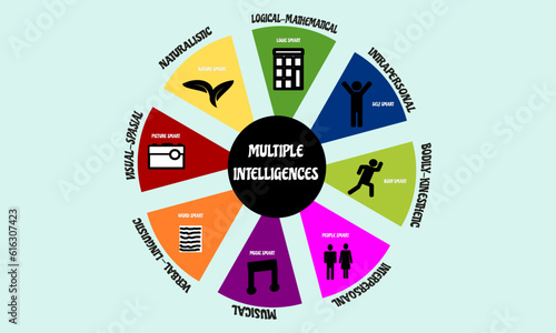 vector grapich illustration of multiple intelligences  howard gardner theory. multiple intelligences include verbal linguistic, logic-mathemathic, bodily kinesthetic, musical, visual spatial, etc