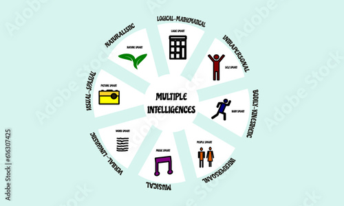 vector grapich illustration of multiple intelligences  howard gardner theory. multiple intelligences include verbal linguistic, logic-mathemathic, bodily kinesthetic, musical, visual spatial, etc