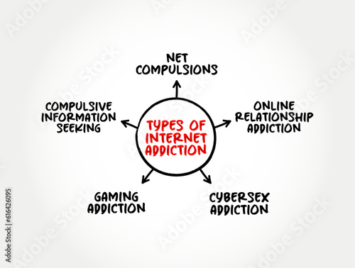 Types Of Internet Addiction mind map, text concept for presentations and reports