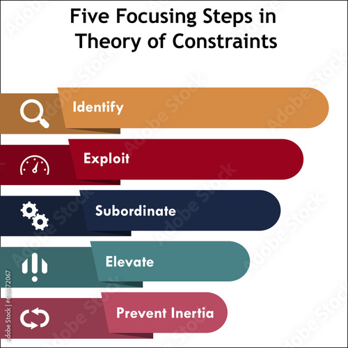 Five focusing Steps in Theory of Constraints with icons in an infographic template