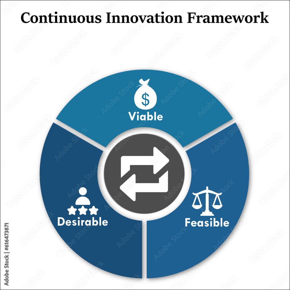Continuous Innovation Framework - Viable, Feasible, Desirable. Infographic template with icons Continuous Innovation Framework - Viable, Feasible, Desirable. Infographic template with icons