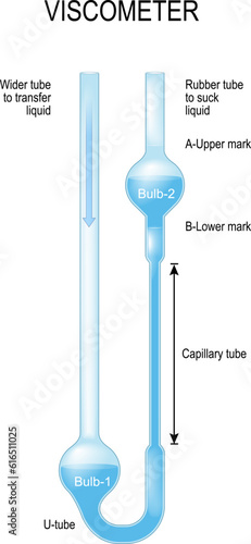 viscometer is an instrument for measure the viscosity of a fluid.
