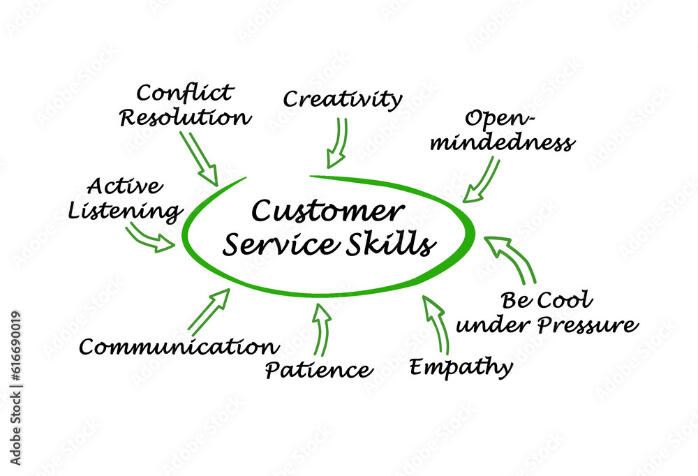 Fototapeta premium Eight Customer Service Skills