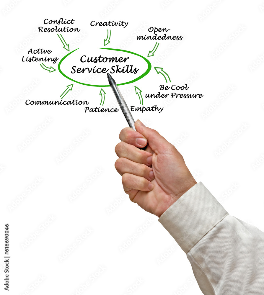 Presenting Eight Customer Service Skills Presenting Eight Customer Service Skills