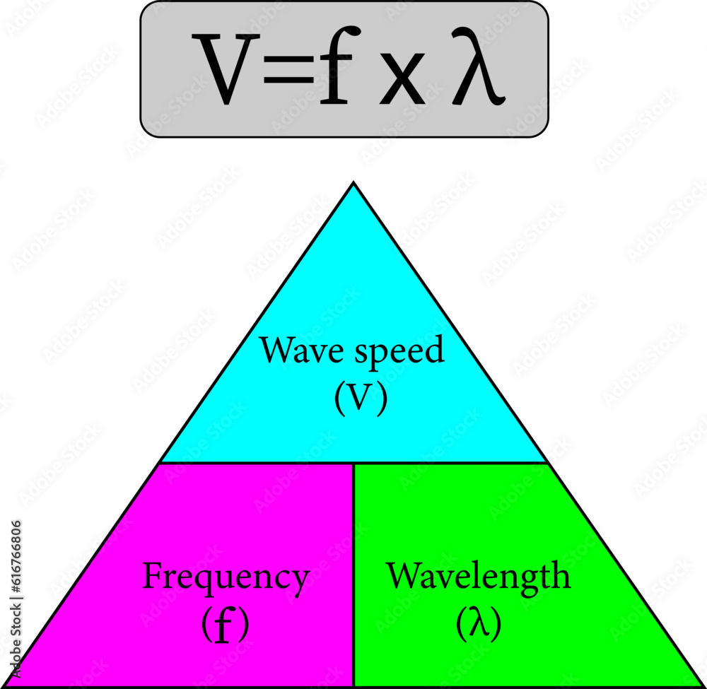 Wave Equation States The Mathematical Relationship Between Speed Of A Wave And Its Wavelength