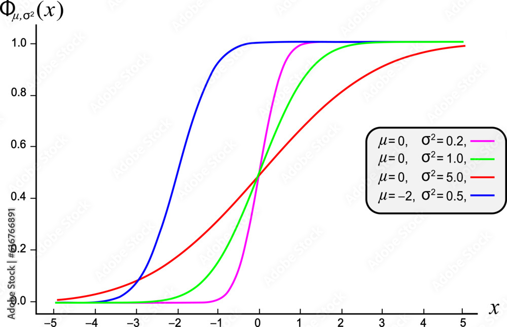 Standard Normal Distribution Standard Deviation Gaussian Distribution