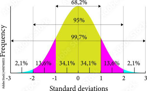 Standard normal distribution,standard deviation, Gaussian distribution ,vector illustration