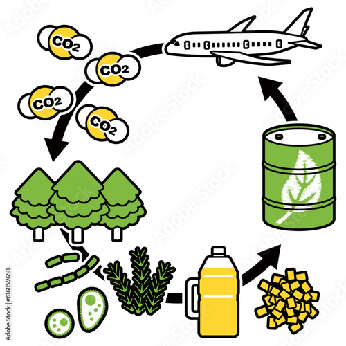 SAF-持続可能な航空燃料、ジェット機と二酸化炭素、植物・木材・食油を矢印で結んだ、脱炭素時代のクリーンエネルギーのイメージ(シンプル)