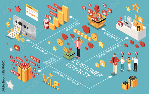 Customer Loyalty Bonus Reward Programs Isometric Flowchart