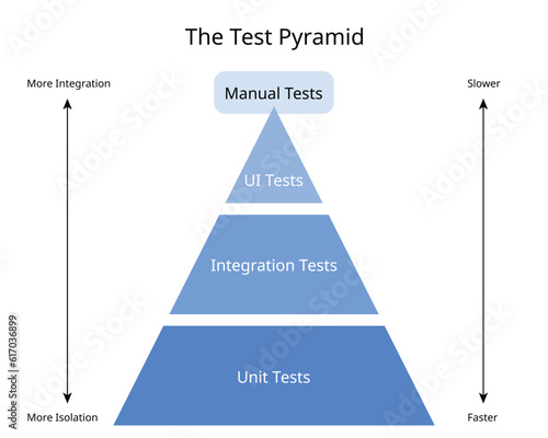 Test Pyramid with User Interface Tests, Integration Tests and Unit Tests
