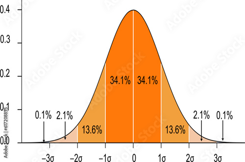 Standard normal distribution,standard deviation, Gaussian distribution ,vector illustration