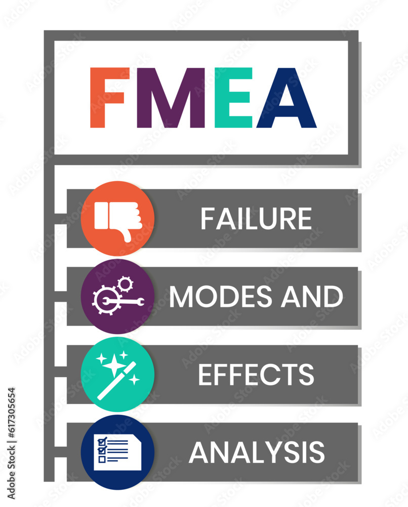 FMEA - Failure Modes and Effects Analysis acronym. business concept background. vector illustration concept with keywords and icons. lettering illustration with icons for web banner, flyer FMEA - Failure Modes and Effects Analysis acronym. business concept background. vector illustration concept with keywords and icons. lettering illustration with icons for web banner, flyer