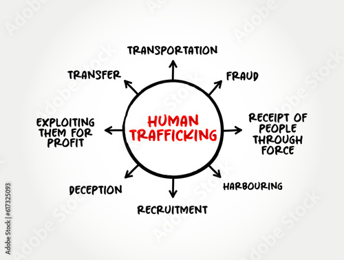 Human Trafficking - the unlawful act of transporting or coercing people in order to benefit from their work or service, mind map concept background