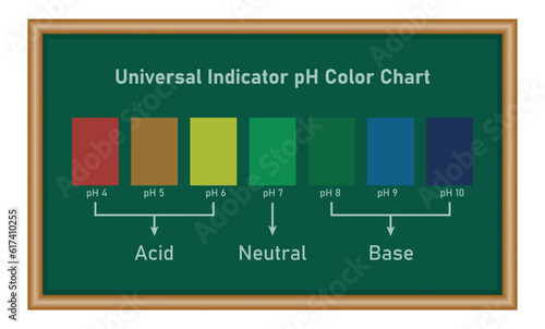 Universal Indicator pH Color Chart. Chemisrty resources for teachers and students. photo