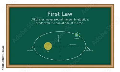 Kepler’s first law of planetary motion in astronomy. The orbit of a planet moving around the sun. Physics resources for teachers and students.