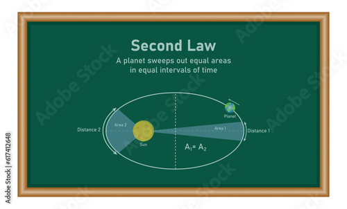 Kepler’s second law of planetary motion in astronomy. The orbit of a planet moving around the sun. Vector illustration isolated on chalkboard. photo