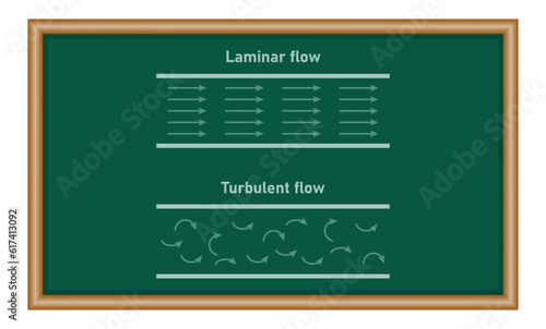 Laminar flow and turbulent flow diagram. Physics resources for teachers and students.