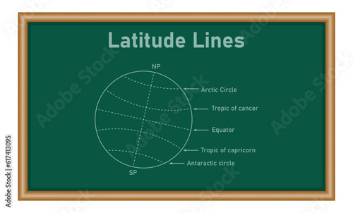 Latitude lines. Arctic circle, Tropic of cancer, Equator, Tropic of Capricorn and antarctic circle. Geographic coordinate system. Vector illustration isolated on white background.