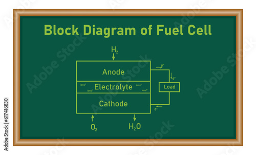 Block diagram of fuel cell. Schematic diagram of hydrogen fuel cell. Electrochemical cell. Vector illustration isolated on white background.