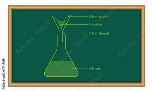 Filtration process. Simple filtration diagram. Solid residue, glass funnel, filter paper and filtrate. Physics resources for teachers and students.