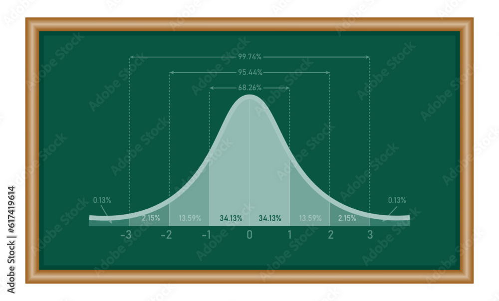 The standard normal distribution graph. Gaussian bell graph curve. bell