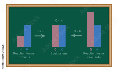 Difference between equilibrium constant and reaction quotient. Resources for teachers and students.