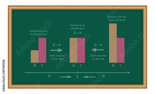 Difference between equilibrium constant and reaction quotient. Resources for teachers and students.
