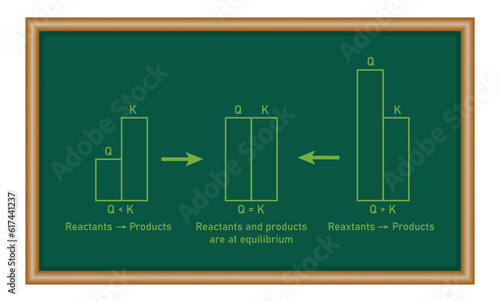 Difference between equilibrium constant and reaction quotient. Resources for teachers and students.