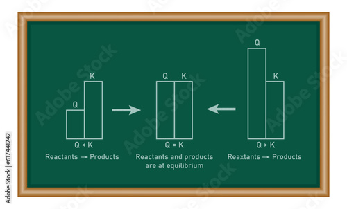 Difference between equilibrium constant and reaction quotient. Resources for teachers and students.