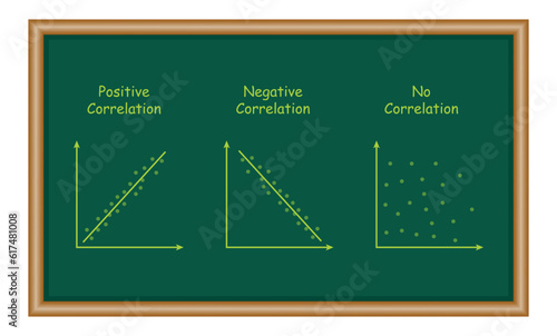 Types of correlation diagram. positive, negative and no correlation. scatter plots and correlation examples. Resources for teachers and students