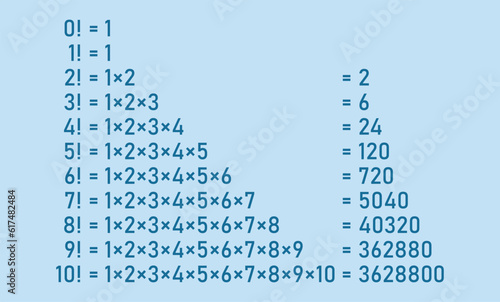 Factorial of a number 0 to 10 in mathematics. Mathematics resources for teachers and students.
