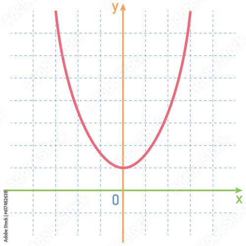 Quadratic function. Graph of a function in mathematics. Graphing functions in coordinate system. Basic shapes of graphs. Types of function graphs. Mathematics resources for teachers and students