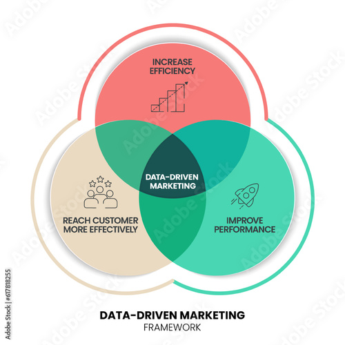 Data-driven marketing process strategy chart diagram infographic presentation template vector has increase efficiency, improve performance, reach customer more effectively. Business marketing banner.
