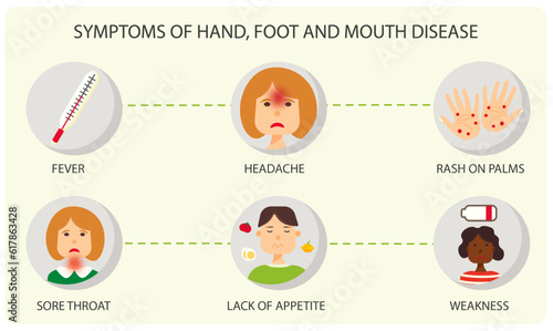 Hand, foot, and mouth disease (HFMD) symptoms fever headache sore throat rash on palms lack of appetite weakness illustration poster CMYK suitable for print photo