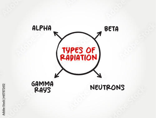 Types of radiation mind map text concept for presentations and reports