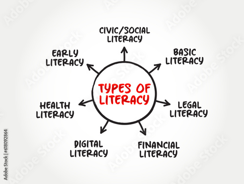 Types of literacy mind map text concept for presentations and reports
