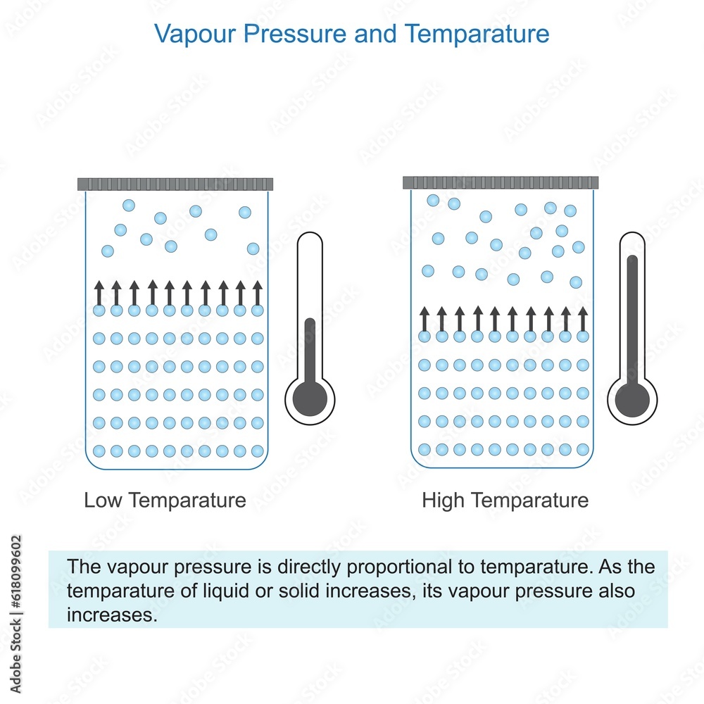 Vapour pressure increases with temperature higher temperatures provide