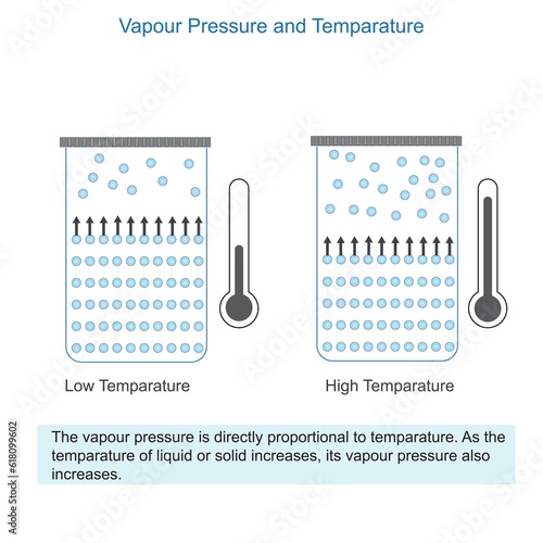 Vapour pressure increases with temperature: higher temperatures provide more energy to molecules, causing increased evaporation and greater vapour pressure.