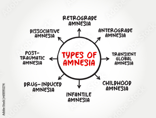 Types of Amnesia (the loss of memories) mind map text concept for presentations and reports