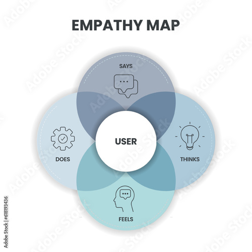 Empathy Map strategy chart diagram infographic presentation banner template vector has Says, Thinks, Feels and Does or hear, think and feel, see, say and do. Analyze tool for the target's emotion,need