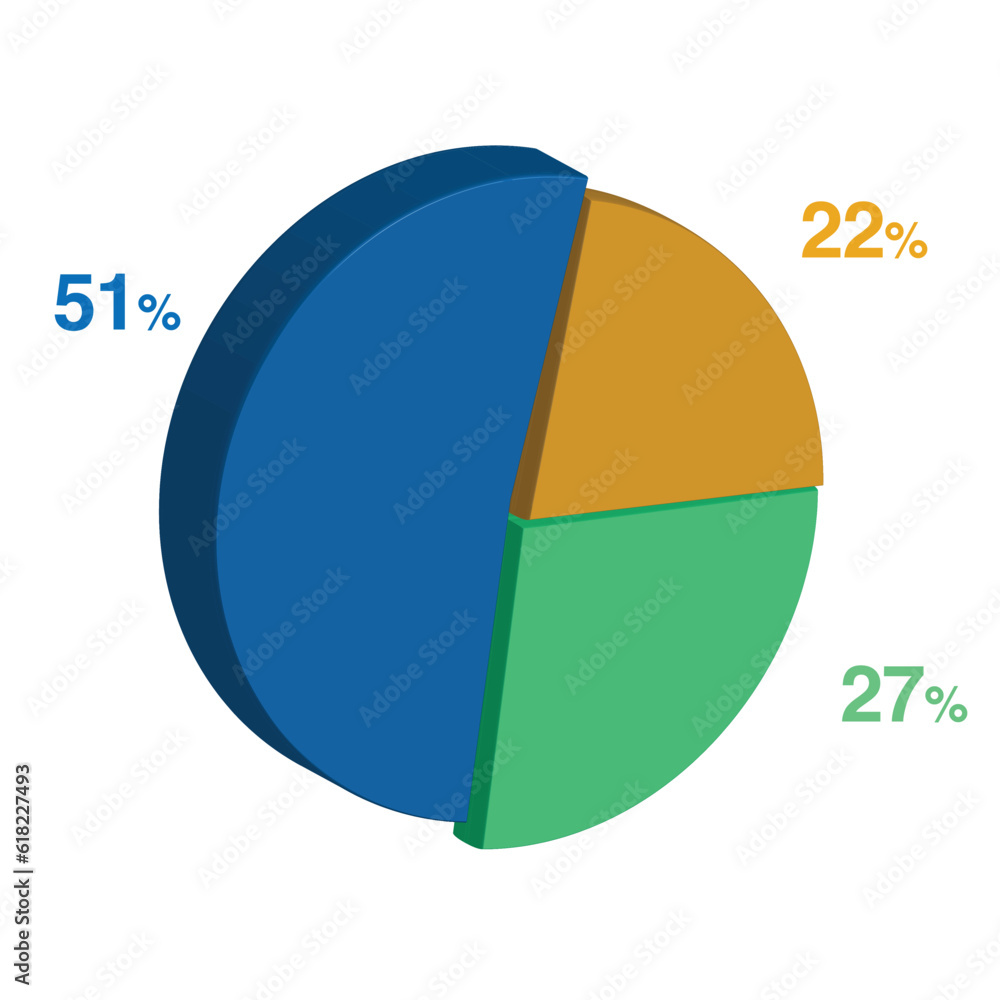 27 51 22 percent 3d Isometric 3 part pie chart diagram for business presentation. Vector infographics illustration eps. 27 51 22 percent 3d Isometric 3 part pie chart diagram for business presentation. Vector infographics illustration eps.