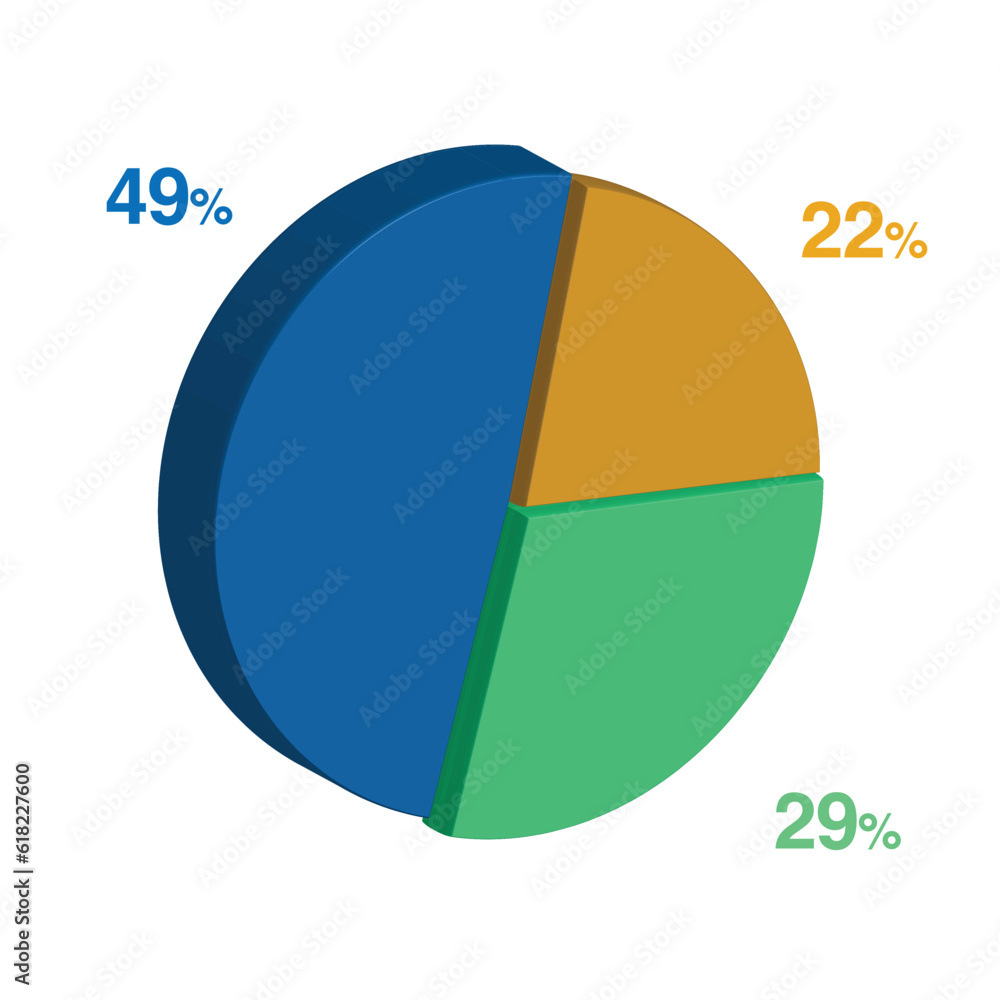 29 49 22 percent 3d Isometric 3 part pie chart diagram for business presentation. Vector infographics illustration eps. 29 49 22 percent 3d Isometric 3 part pie chart diagram for business presentation. Vector infographics illustration eps.