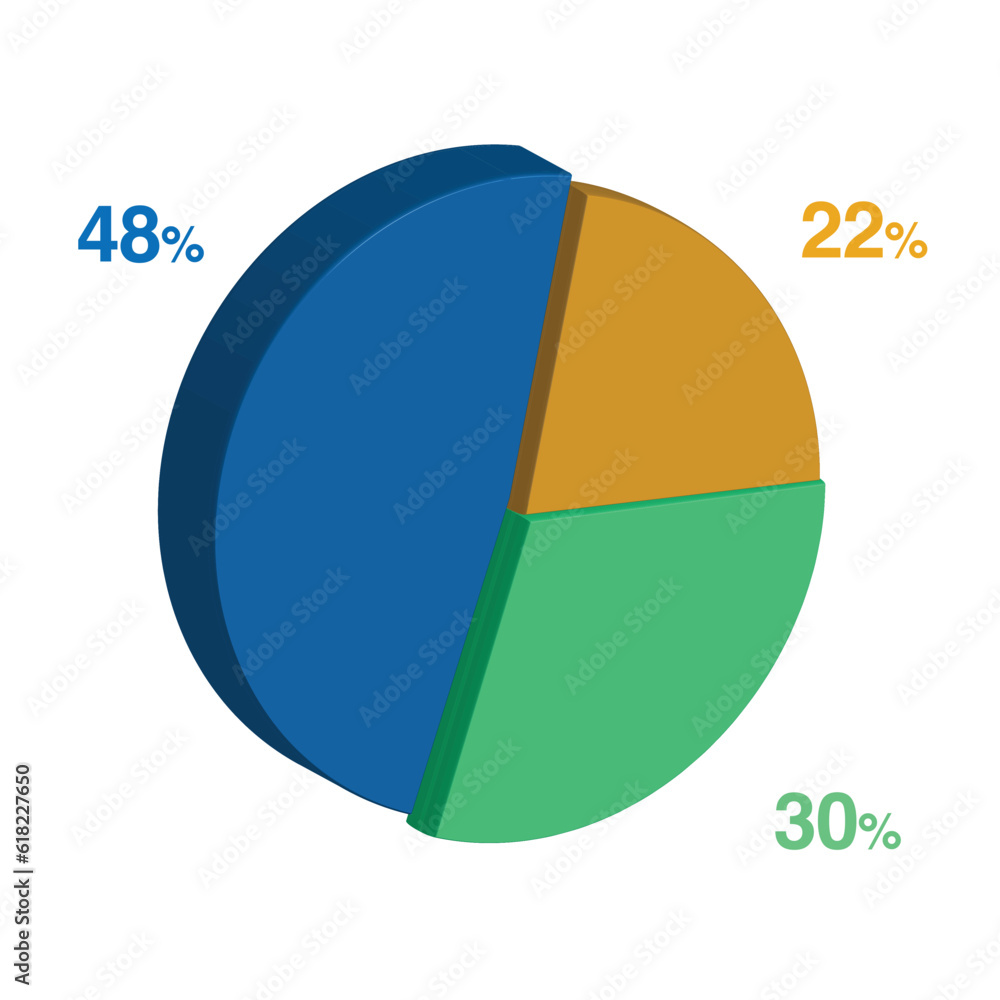 30 48 22 percent 3d Isometric 3 part pie chart diagram for business presentation. Vector infographics illustration eps. 30 48 22 percent 3d Isometric 3 part pie chart diagram for business presentation. Vector infographics illustration eps.