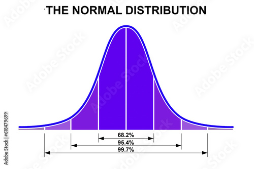Gaussian distribution on a bell curve