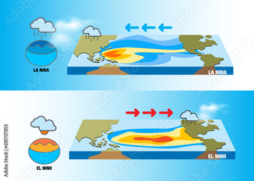 Climate change El Niño and La nina effects Central and South America, the Caribbean, Southeast Asia, and eastern and southern Africa.