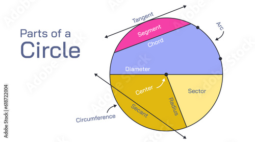 Parts of a circle vector illustration, what is segment, radius, diameter, tangent, chord, sector, arc, circumference of a circle? What is a circle. Basic geometry math study material for students.