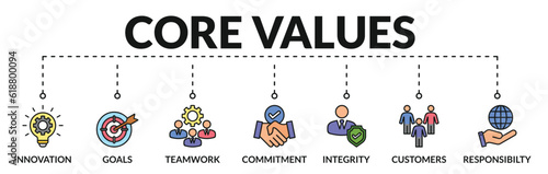 Banner of core values web vector illustration concept with icons of innovation, goals, teamwork, commitment, integrity, customers, responsibility
