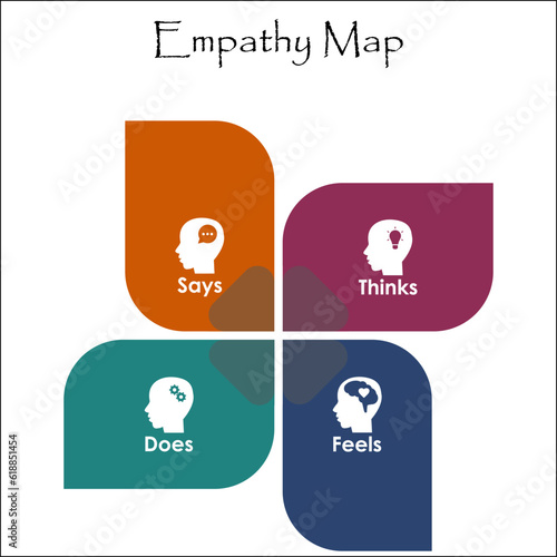 Empathy Map - Says, Thinks, Feels, Does. Infographic template with icons 