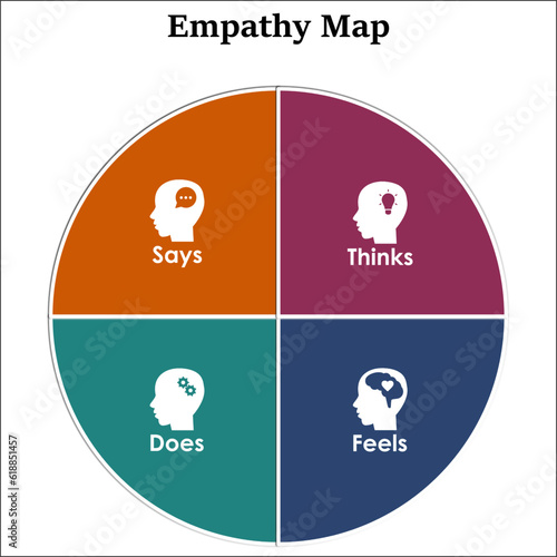 Empathy Map - Says, Thinks, Feels, Does. Infographic template with icons 