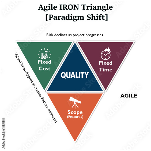Agile Iron Triangle [Paradigm Shift]. Infographic template